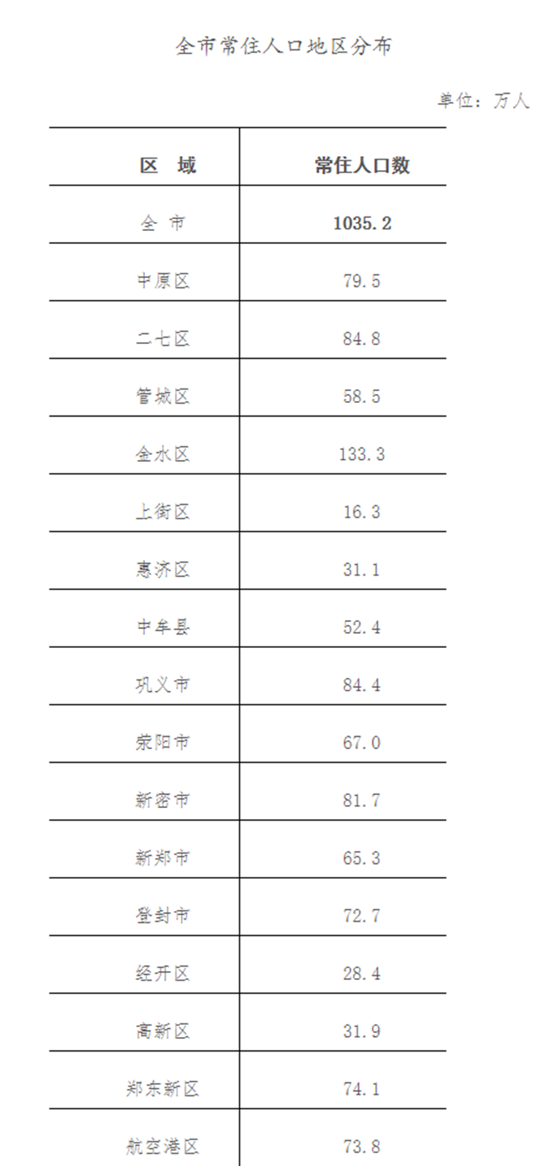 鄭州2019人口_副本