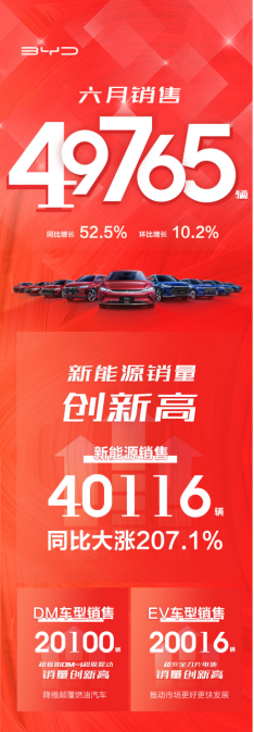 【7.18溝通會】比亞迪6月新能源乘用車銷量創(chuàng)歷史新高，品牌向上成效初顯126