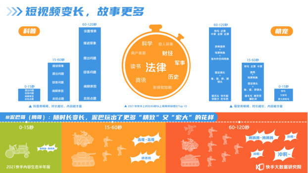 2021快手內(nèi)容生態(tài)半年報：短視頻“變長”,，快手成為泛知識學習平臺1427