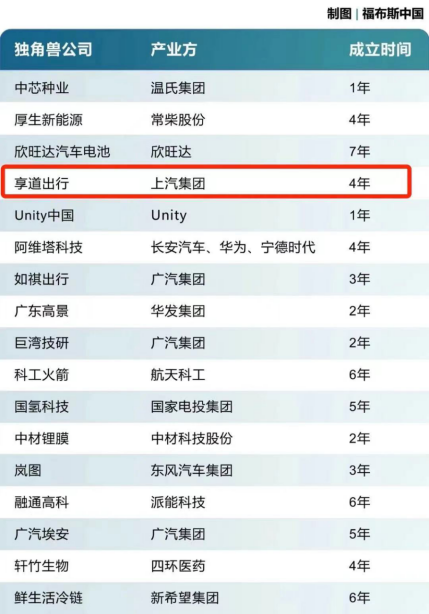 入選福布斯中國2022獨角獸全名單,，享道出行品效增長獲認可(1)179