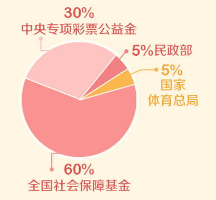 體彩知多少.彩票公益金的提取和分配docx551