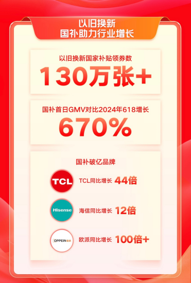 快手電商雙11首日GMV創(chuàng)歷史新高,，超1.6萬位主播單場(chǎng)GMV超去年雙11峰值714